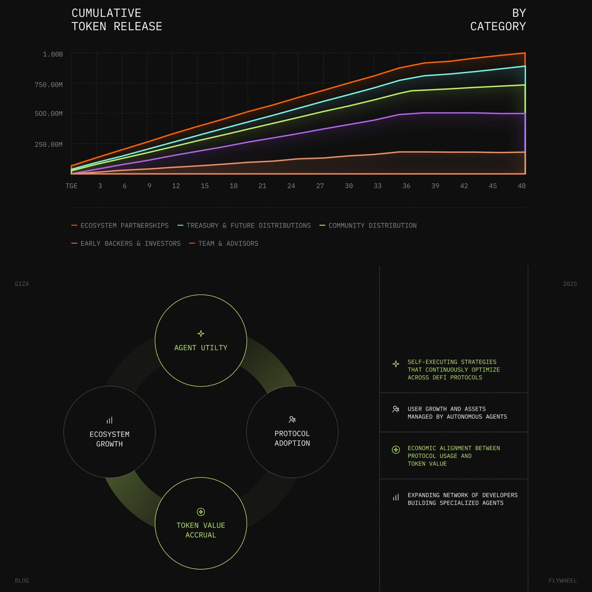 The <a href="/gizatechxyz/">Giza</a> team is stacked and their docs indicate that revenue will be driven back into $GIZA for a flywheel effect

It's the best R/R token I'm aware of to profit from widespread stablecoin adoption

And as a @Base Ecosystem Fund project—it'll likely be listed by Coinbase