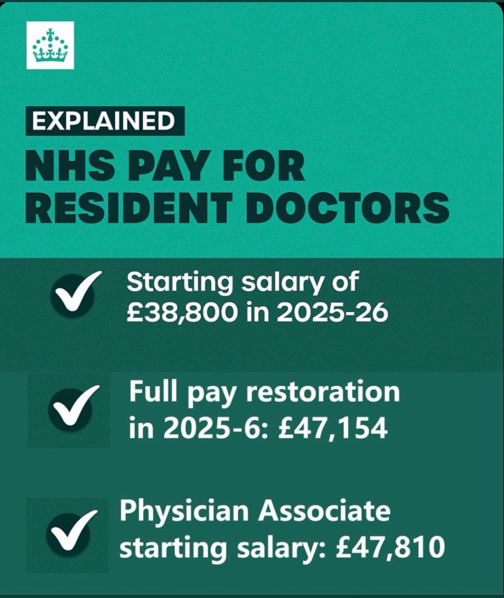 Dr Sarmy™️🩺🏏 (@dr__sarmy) on Twitter photo Why are resident doctors striking?
Fully qualified doctor: £38,800
Doctor’s assistant: £47,810
Name *any* other profession where an assistant is paid £9,010 more than their supervisor.
<a href="/wesstreeting/">Wes Streeting</a> you continue to enable this farce when nhs funding is so scarce. Why are resident doctors striking?
Fully qualified doctor: £38,800
Doctor’s assistant: £47,810
Name *any* other profession where an assistant is paid £9,010 more than their supervisor.
<a href="/wesstreeting/">Wes Streeting</a> you continue to enable this farce when nhs funding is so scarce.