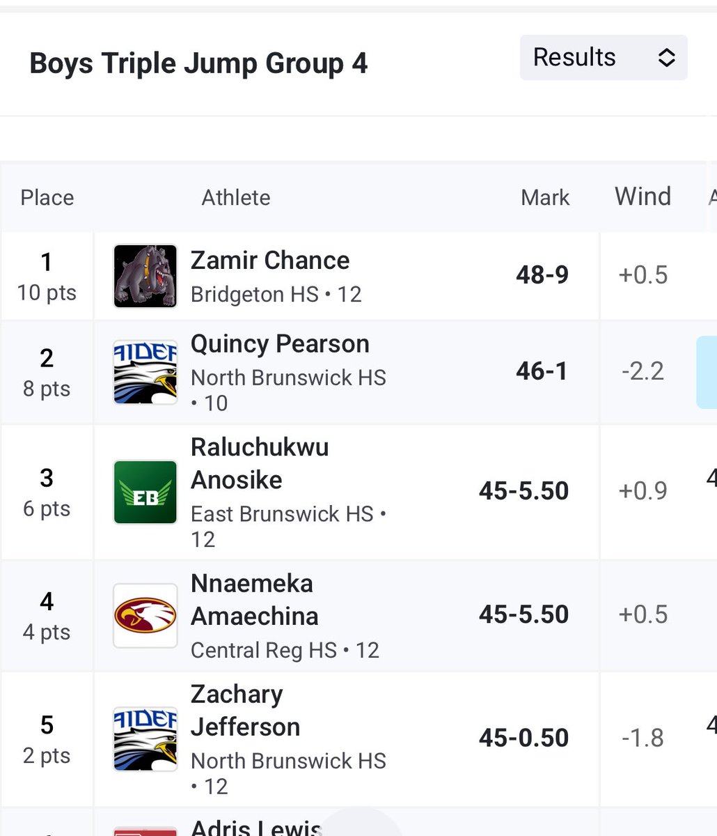 Group 4 State Championship: Congratulations to Quincy for taking the silver in the triple jump and Zach for medaling at 5th!