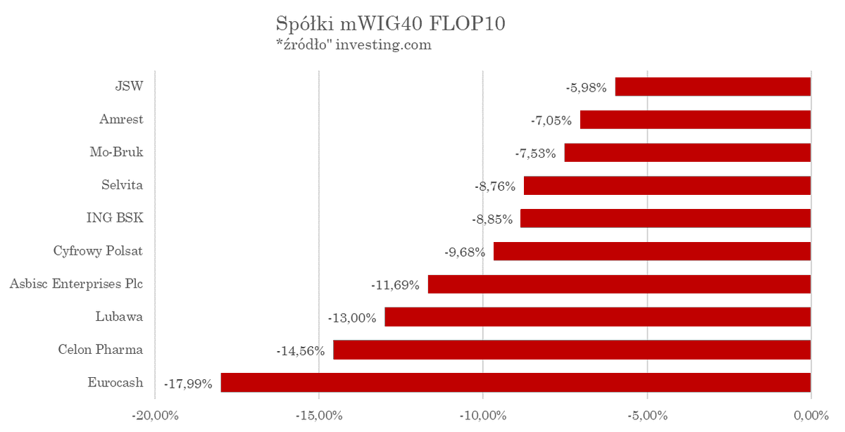 AnalizyD's tweet photo. 7/n
Indeks #mWIG40 zamknął się na plusie z wynikiem +2,14%, a 22 spółki zamknęło się na plus lub zero.
Podium najlepszych należało do:
#Enea+20,55%
#Asseco+17,99%
#Tauron+16,31%
po drugiej stronie były natomiast:
#Eurocash-17,99%
#CelonPharma-14,56%
#Lubawa-13,00%