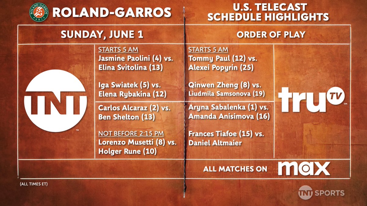 Another big day of <a href="/rolandgarros/">Roland-Garros</a> Round 4 action on TNT, truTV &amp; <a href="/SportsonMax/">Sports on Max</a> starts tomorrow @ 5 am ET! 🎾

Features both defending #RolandGarros champs (<a href="/iga_swiatek/">Iga Świątek</a> &amp; <a href="/carlosalcaraz/">Carlos Alcaraz</a>), Americans <a href="/TommyPaul1/">Tommy Paul</a>, <a href="/FTiafoe/">Frances Tiafoe</a>, <a href="/BenShelton/">Ben Shelton</a>, and <a href="/AnisimovaAmanda/">A</a>, plus <a href="/SabalenkaA/">Sabalenka Aryna</a> &amp; more ⤵️