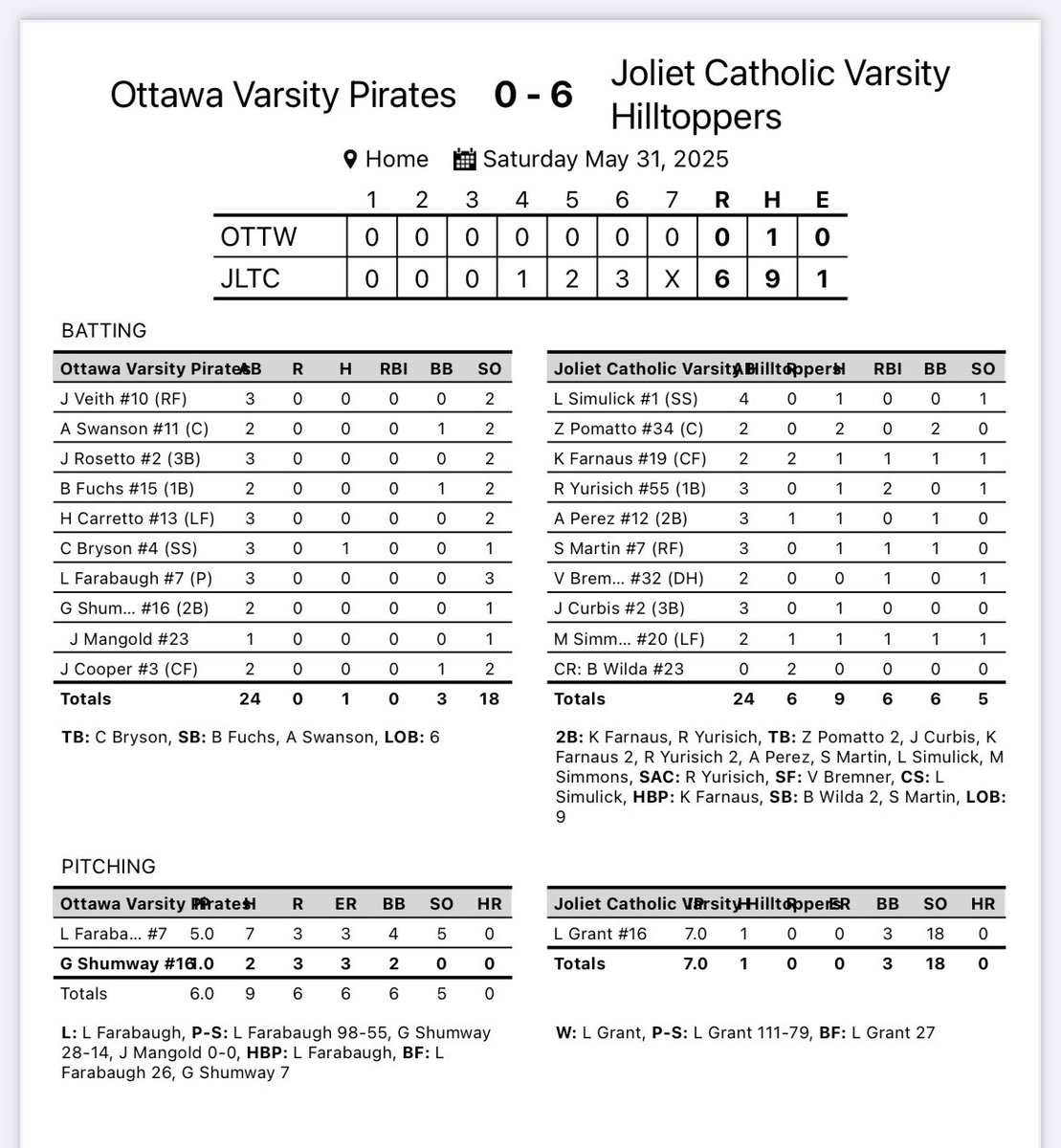 Regional Champions

Joliet Catholic - 6
Ottawa - 0

Lucas Grant fired a one-hitter and struck out 18 in a dominant performance. Matt Simmons’ RBI single in the fourth put the Hilltoppers up 1-0. Zach Pomatto added two hits and Ryan Yurisich’s two-RBI double in the sixth…1/2