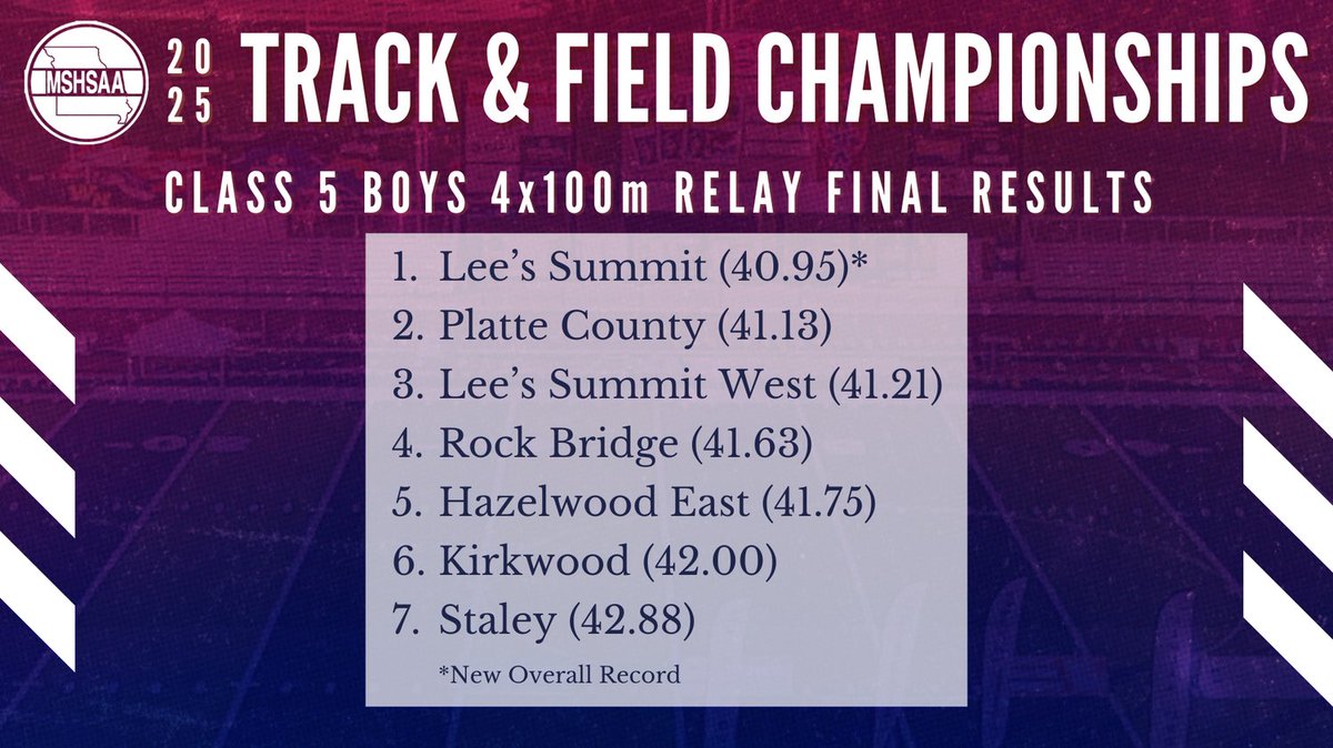 MSHSAA (@mshsaaorg) on Twitter photo Final results for the Class 5 boys 4x100m Relay Final results for the Class 5 boys 4x100m Relay