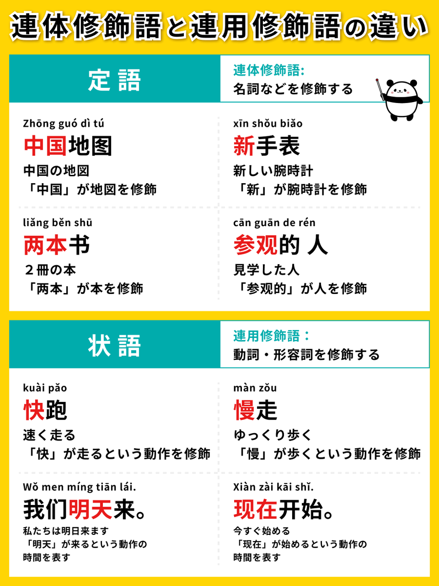連用 修飾 語 と は