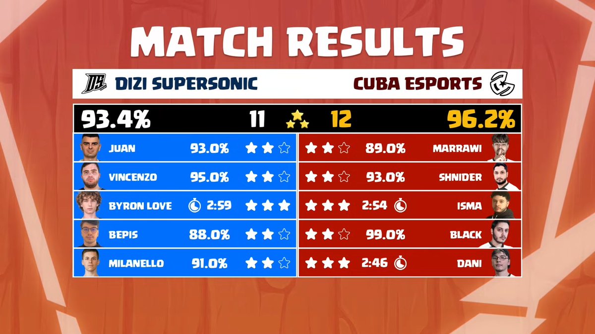 <a href="/DANI__COC/">DANI</a> <a href="/Cuba_Esports/">Cuba Esports</a> Match Results: