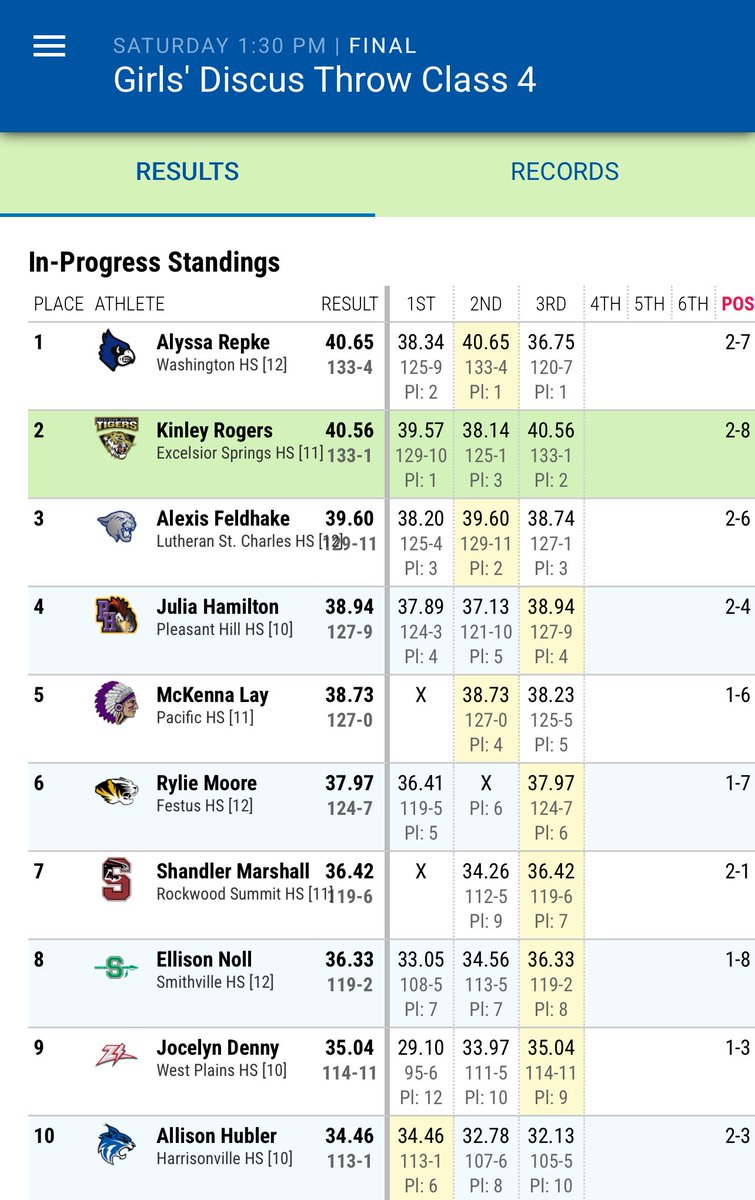WHSBlueJays's tweet image. Alyssa leads the group heading into the finals! Let’s GO!