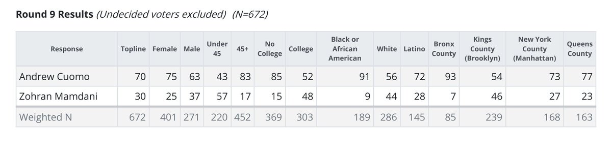 daniela__127's tweet image. Zohran&apos;s base is the educated, upper middle class in gentrified Manhattan &amp;amp; Brooklyn. Actual working class NYers are voting for Cuomo. The &quot;Working Families Party&quot; has become a costume rich people people wear while slumming it as they playact socialism.