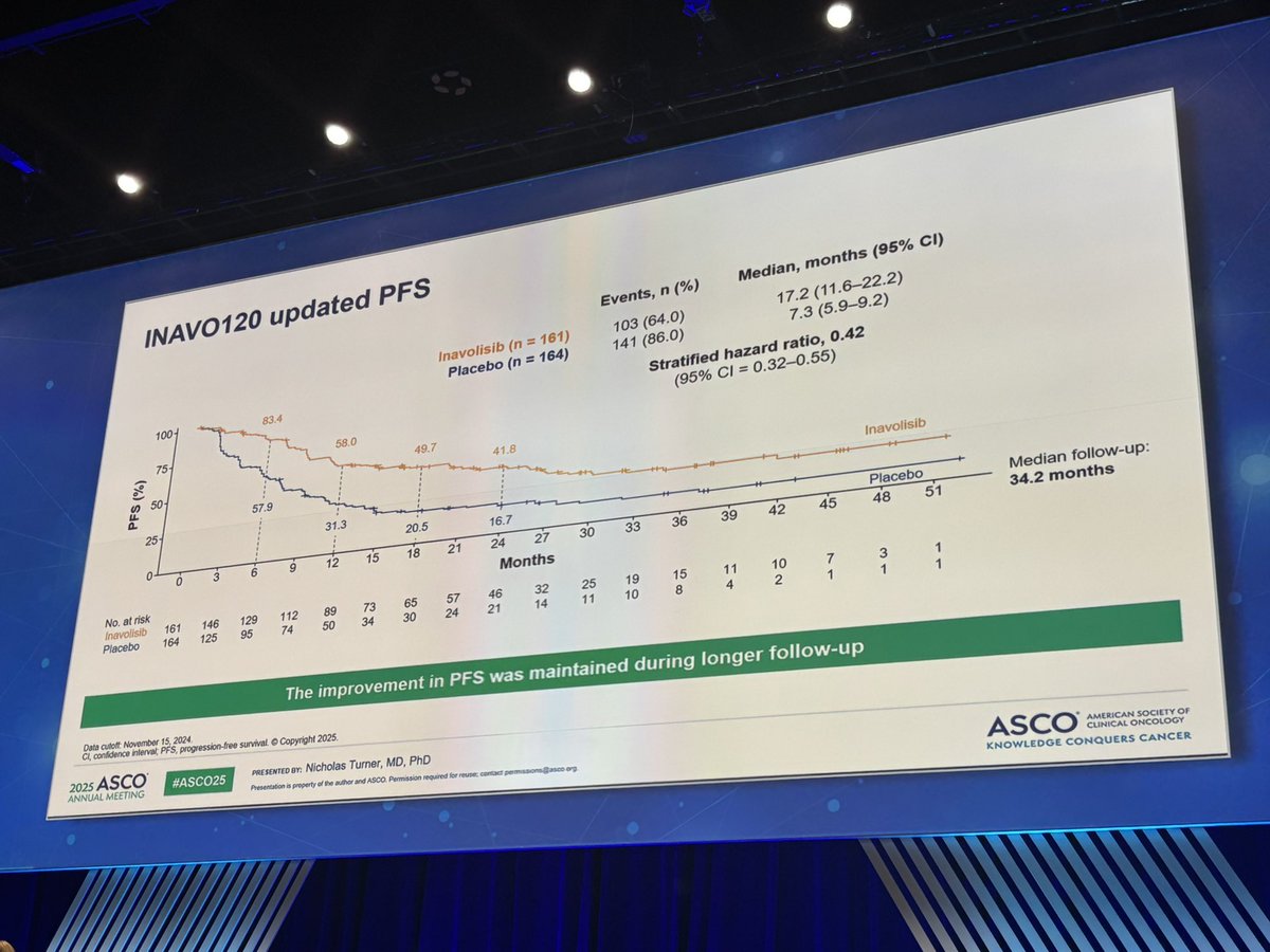 matteolambe's tweet photo. Second @NEJM from the oral advanced #BreastCancer session at #ASCO25: improved overall survival with the triplet (combination of #inavolisib + #palbociclib + #fulvestrant) in endocrine resistant #PIK3CAm disease
@OncoAlert @ASCO https://t.co/LkLbOZth0A