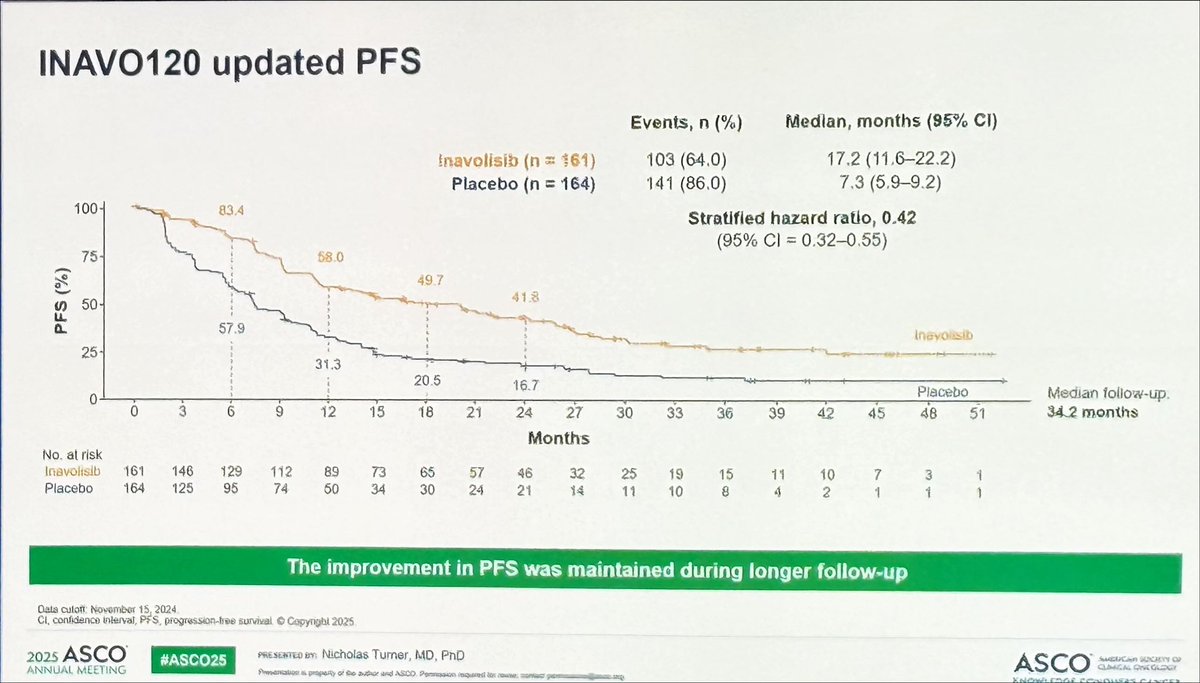 LGerratana's tweet photo. OS results from #INAVO120 at #ASCO25 confirm the benefit of inavolisib in PIK3CA-mut HR+/HER2- #MBC
➖PFS: 17.2 vs 7.3 mo (HR 0.42)
➖ OS: 34.0 vs 27.0 mo (HR 0.67, p=0.019)
➖ ORR: 62.7% vs 28.0%
⚠️ Biomarkers move to the 1L decision making
🔭 future PI3Ki ➡️ AKT1 sequencing? https://t.co/tmfRhSLnIl