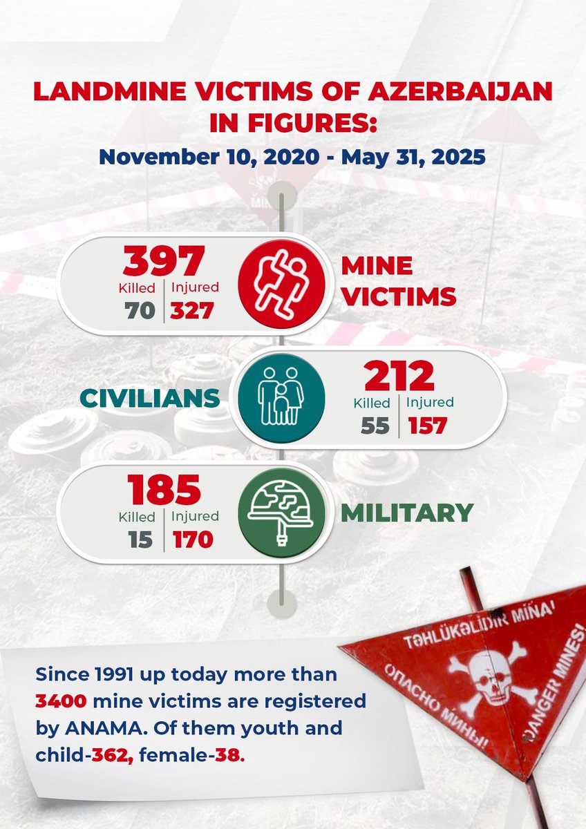 The Terror of Landmines in Azerbaijan Persists

Since 2020, nearly 400 Azerbaijani citizens have fallen victim to landmine explosions. These mines were deliberately and extensively planted by Armenia during its occupation of Azerbaijani territories. In many cases, the mines were