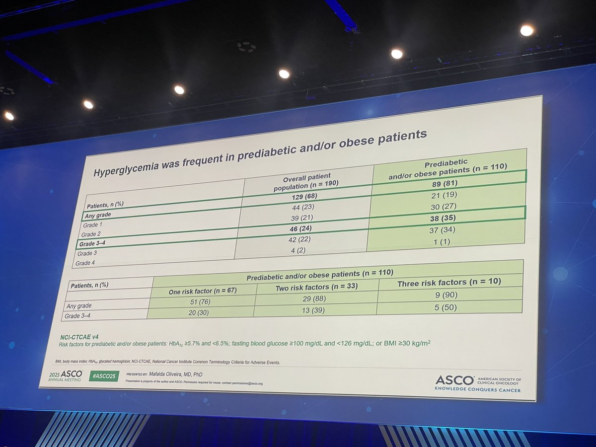 Elisa Agostinetto (@elisaagostinett) on Twitter photo At #ASCO25 Oral Metastatic #breastcancer session
Analysis of hyperglycemia in pre-diabetic/obese pts in a phase 1 trial testing inavolisib in PIK3CAmut HR+/HER2-neg mBC
Hyperglycemia was frequent in this population (81% anyG, 35% G3-4)
Median time to onset 14 days
<a href="/OncoAlert/">OncoAlert</a> At #ASCO25 Oral Metastatic #breastcancer session
Analysis of hyperglycemia in pre-diabetic/obese pts in a phase 1 trial testing inavolisib in PIK3CAmut HR+/HER2-neg mBC
Hyperglycemia was frequent in this population (81% anyG, 35% G3-4)
Median time to onset 14 days
<a href="/OncoAlert/">OncoAlert</a>
