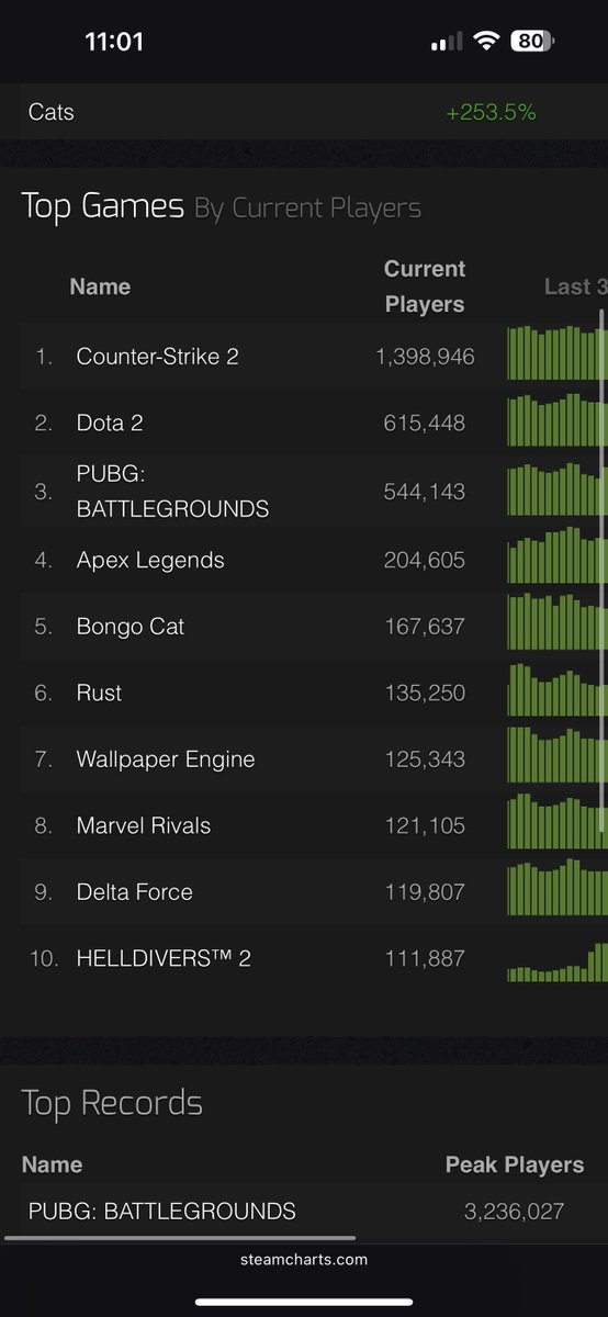FuegoEnLaCancha's tweet photo. @CODUpdates So glad your shit game aint even on top 10 🤣 https://t.co/BYFyokok7c
