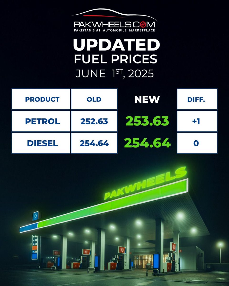 Updated fuel rates as of June 1st, 2025! Petrol price up by Rs. 1, Diesel steady.