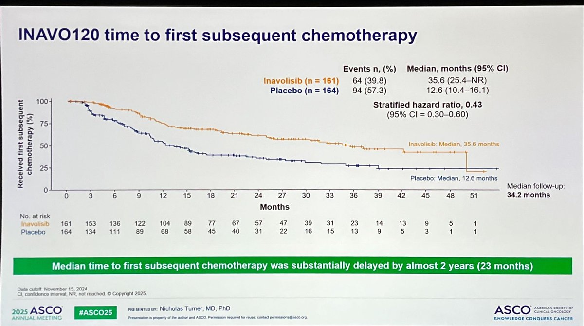 PabloMando's tweet image. Inavolisib addition to Palbociclib + Fulvestrant improved OS (34m vs 27m), PFS (17m vs 7m), ORR (62% vs 28%) and DOR (19m vs 11m) in a poor risk population. Impressive delay to first subsequent CT of almost 2y!!! #ASCO2025