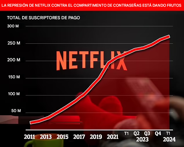 bullconceptbyms's tweet photo. En los últimos 6 meses de 2023:

• Netflix sumó 21,9 millones de suscriptores
• Los ingresos alcanzaron los 18.600 millones de dólares
• La indignación se desvaneció

Su estrategia fue una clase magistral de cómo convertir un problema en ganancias.

Y reveló algo aún más interesante…
