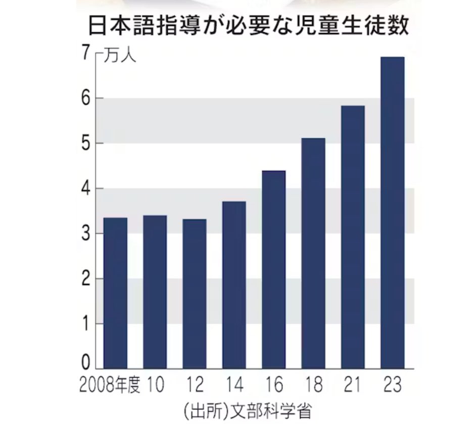 GrwaNnKqMn5nG68's tweet photo. 日本語のできない外国人が増えています。
というよりも、日本語のできない外国人を
安易に受け入れてはいけません。
この円グラフにフィリピン語と書いてある時点で、日本には多文化共生などむりだし、
必要もありません。 https://t.co/Hl59OLztrw