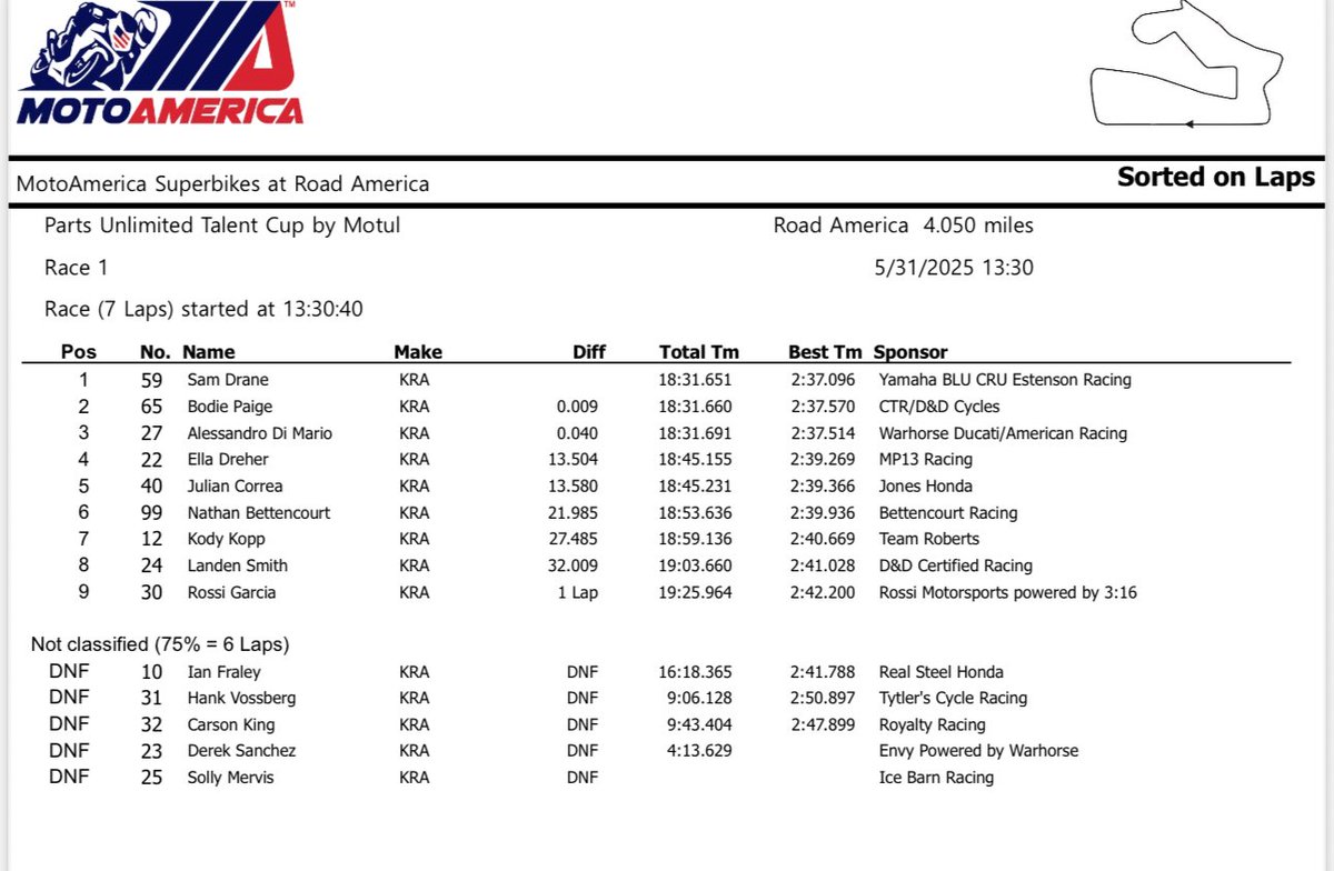 MotoAmerica (@motoamerica) on Twitter photo 🏆Sam Drane claims victory in <a href="/PartsUnlimited1/">Parts Unlimited</a> Talent Cup By @Motul Race 1!
2️⃣ Bodie Paige
3️⃣ Alessandro Di Mario 🏆Sam Drane claims victory in <a href="/PartsUnlimited1/">Parts Unlimited</a> Talent Cup By @Motul Race 1!
2️⃣ Bodie Paige
3️⃣ Alessandro Di Mario