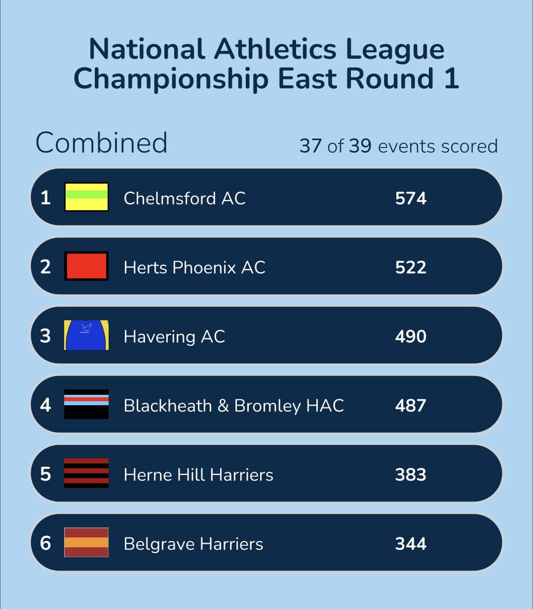 National Athletics League (@nat_ath_league) on Twitter photo 🏃🏽 Great start to the NAL Championship season for Bournemouth, City of York, Swansea and Chelmsford
<a href="/BournemouthAC/">Bournemouth AC</a> <a href="/cityofyorkac/">City of York AC</a> <a href="/SwanHarrierDev/">Swansea Harriers Athletics Club</a> <a href="/Chelmsfordac/">Chelmsford AC</a> 🏃🏽 Great start to the NAL Championship season for Bournemouth, City of York, Swansea and Chelmsford
<a href="/BournemouthAC/">Bournemouth AC</a> <a href="/cityofyorkac/">City of York AC</a> <a href="/SwanHarrierDev/">Swansea Harriers Athletics Club</a> <a href="/Chelmsfordac/">Chelmsford AC</a>
