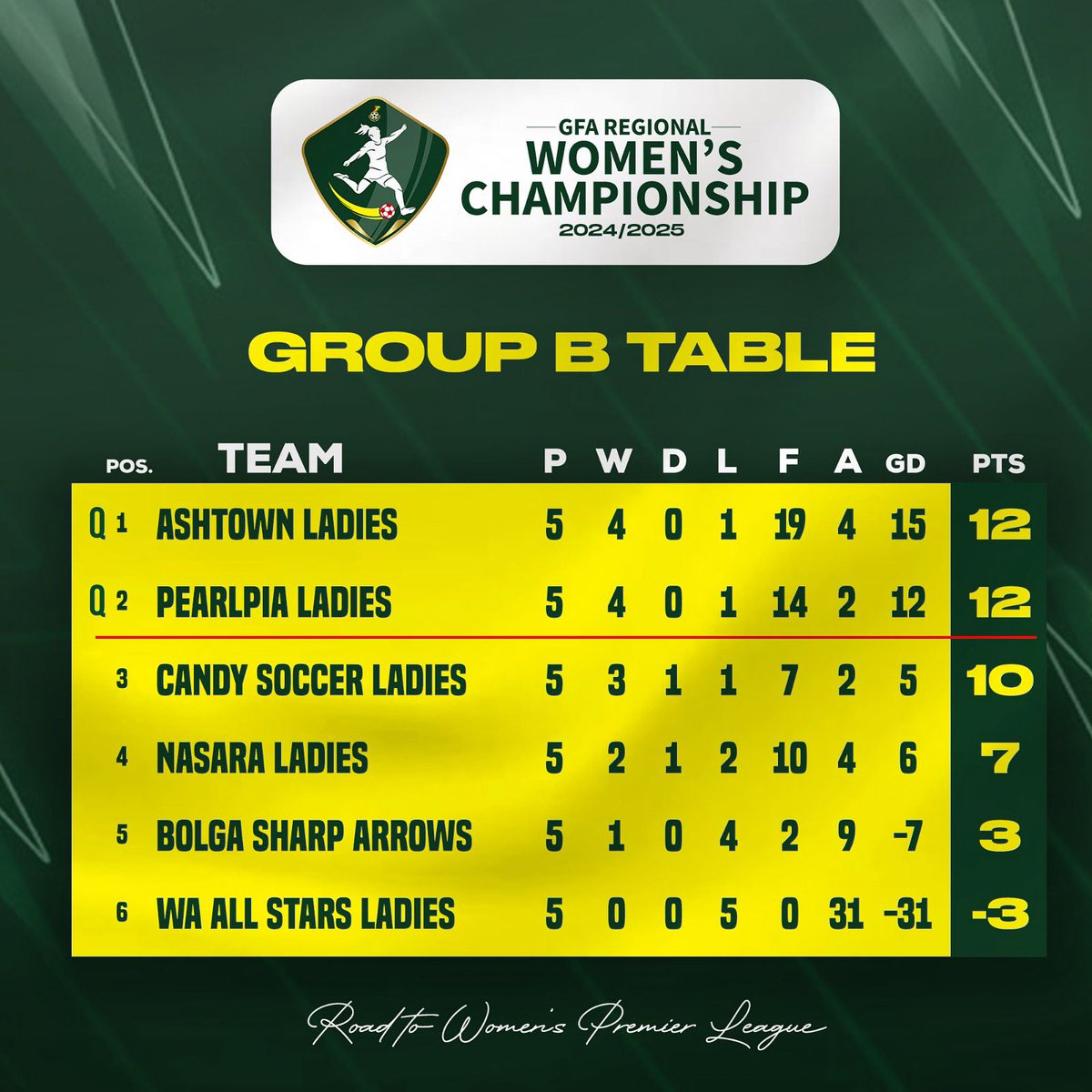 🪜: Standings - Group B, Match Day 5…!!! 

 #NorthernZone🔥

#RoadToWPL🇬🇭 
#BringBackTheLove 🥰