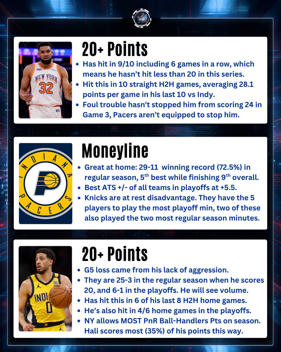 DanGambleAI's tweet photo. 🔥🏀 +250 Knicks @ Pacers SGP

I dropped this yesterday on GameScript, grab your seven day trial below so you don’t miss any of my plays.

➡️ Join here: https://t.co/3z7Okbvd52

Two players for a 20+ and the Pacers to clinch it, let’s go.

21+, gamble responsibly. https://t.co/ahOgTCXcJQ