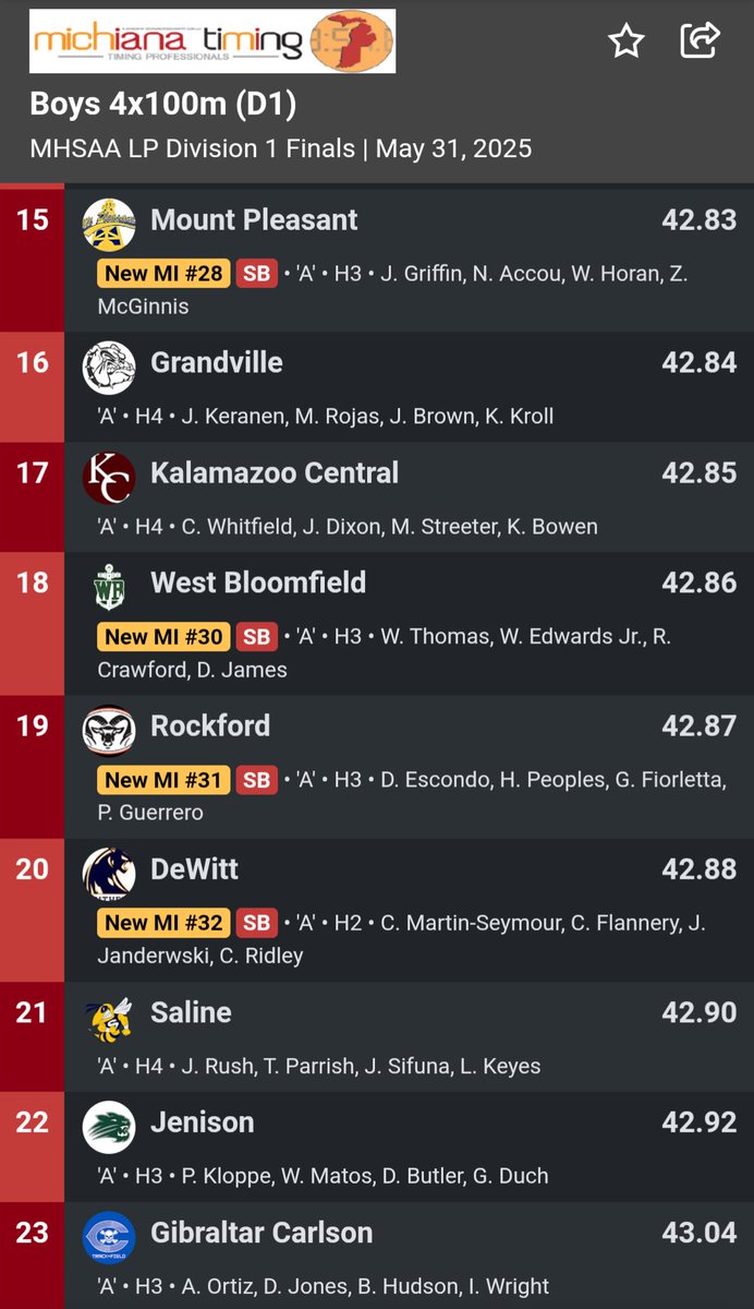 Boys 4*100 runs a decent time but not enough to get it done today. Run a 42.90.