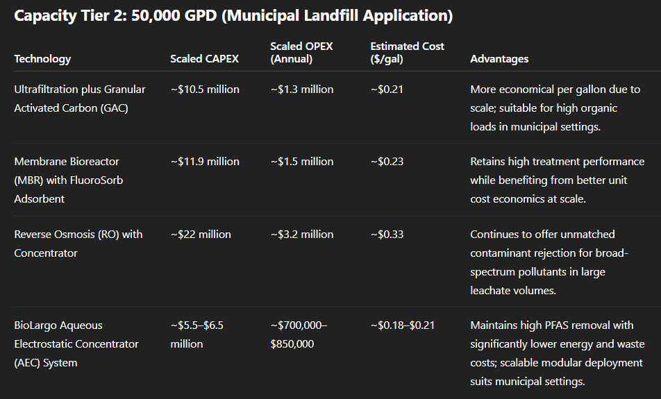 ToddAnalytics's tweet image. 📢 Nearly 476,000 ppt of toxic #PFAS in landfill #leachate? 

No problem!

@BioLargo&apos;s #AEC system removed up to 99.8% from the dirtiest, foam-heavy streams. ☣️ No secondary waste, just crystal-clear, low-cost results. ♻️

#WaterTech #PFAS $BLGO #TradersQue