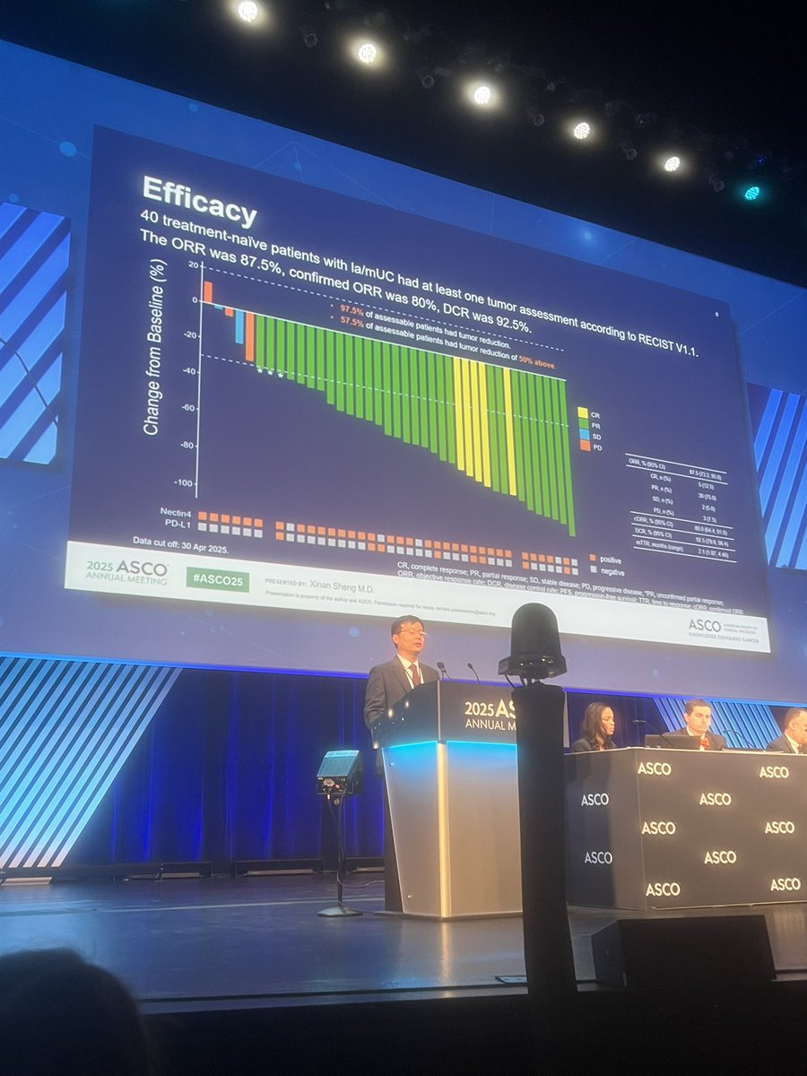 Tom Powles (@tompowles1) on Twitter photo Impressive data for 9MW2821 (Nectin4/MMAE ADC) & Toripalimab (n=40) RR =80% (EVP & DVP 73%/75% in phase 2). TRAEs >G3  neutrophil ⬇️ (8%), rash (5%), ALT⬆️  (5%). lrss skin tox? Also high responses in Nectin4 low. This will be in R3 very soon in china I suspect. #ASCO25 Impressive data for 9MW2821 (Nectin4/MMAE ADC) & Toripalimab (n=40) RR =80% (EVP & DVP 73%/75% in phase 2). TRAEs >G3  neutrophil ⬇️ (8%), rash (5%), ALT⬆️  (5%). lrss skin tox? Also high responses in Nectin4 low. This will be in R3 very soon in china I suspect. #ASCO25