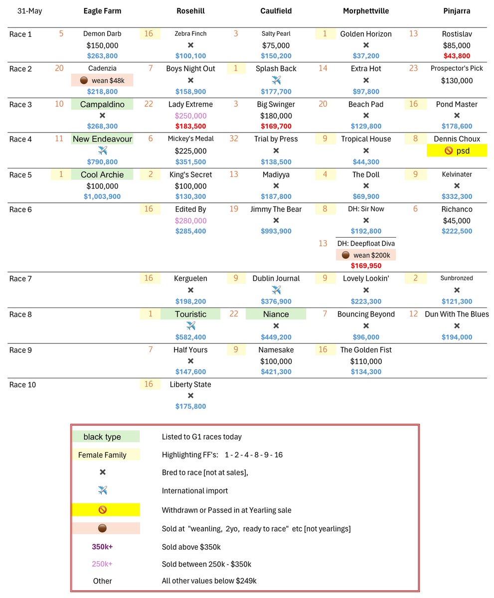 TrevDonaldson's tweet photo. 21 horses that were bred to race [not at a sale of any type] and another 6 horses sold under $100k were winners in 27 of the 41 races [66%] at the Sat metro meetings.

Here is the breakdown of all winners - sold at “yearling sales”:

6 winners - under $100k

5 winners - $101k to $249k

2 winners - $250k to $349k

0 winners - over $350k

♦️Other notes:

Only 13 of 41 winners [31%] were sold at a Yearling sale, its typically around 45% of all Saturday winners.

◻️2 winners came via the new data set added last week [Weanling, Ready to Race, or 2yo sales] 

◻️1 winner came from another data set added last week [WD or PI at a yearling sale].

◻️4 winners were international imports [other than NZ]

21 winners [51%] were “bred to race” or not entered into any commercial sales, a higher than normal “Saturday percentage” - typically around 40% on the main race day of the week.

Have added the [FF] or Female family runners again - you can see a wider spread of family numbers winning this week, however the highlighted cluster of FF 1-2-4-8-9-16 won half of the races again [20 of the 41 races].

Last week it was FF 4 that won most rces, however FF 16 dominated on Saturday with 6 winners.
