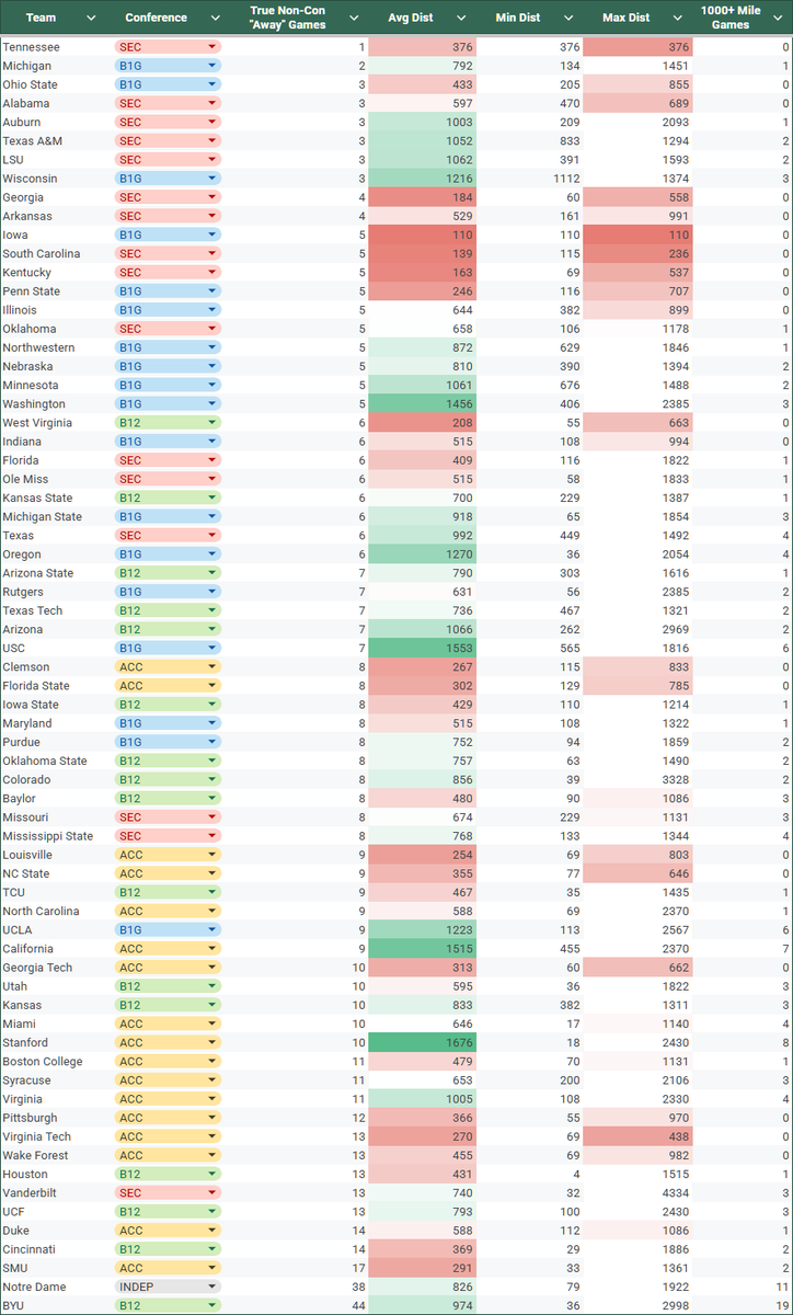 Here is the whole table of True Non-Conference Away Games for each P4 team in the past decade.

What stands out the most?