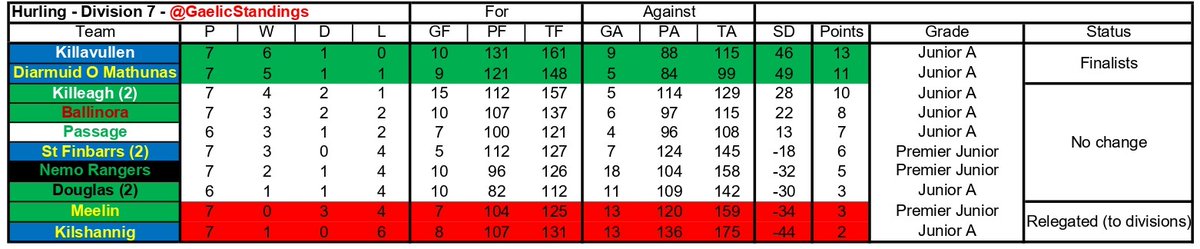 Cork hurling league

Div 7
Diarmuid O Mathunas 2-17 (23)
Kilshannig 1-11 (14)

Ballinora 2-18 (24)
St Finbarrs 0-12 (12)

Passage 2-24 (30)
Meelin 4-18 (30)