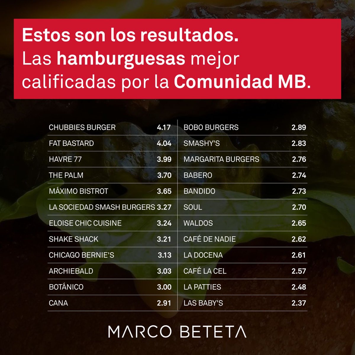 Estos fueron los resultados de nuestra encuesta para encontrar las hamburguesas favoritas de la CDMX. ¡Gracias a todos los que participaron!

Checa nuestra nota de hamburguesas imperdibles en CDMX: mbmarcobeteta.com/hamburguesas-c…

#MarcoBeteta #ComunidadMB