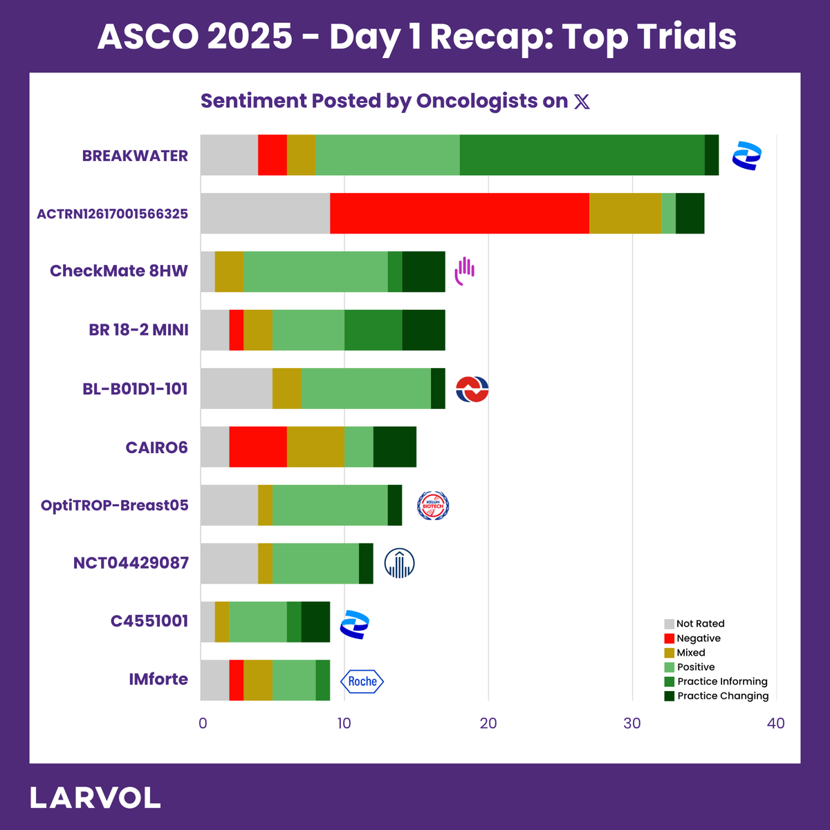 Larvol's tweet photo. Here are the top trials from day 1 of @ASCO 2025.
Follow us and get the latest #ASCO25 updates: https://t.co/051z3BNE4z
#LARVOL #ASCO2025 #CancerReaserch #Oncology #ClinicalTrials #CancerData #CancerCare | @ArndtVogel | @pashtoonkasi | @PTarantinoMD | @SuyogCancer | @HHorinouchi | @CathyEngMD | @Dr_Ivanoncologo | @ADesaiMD