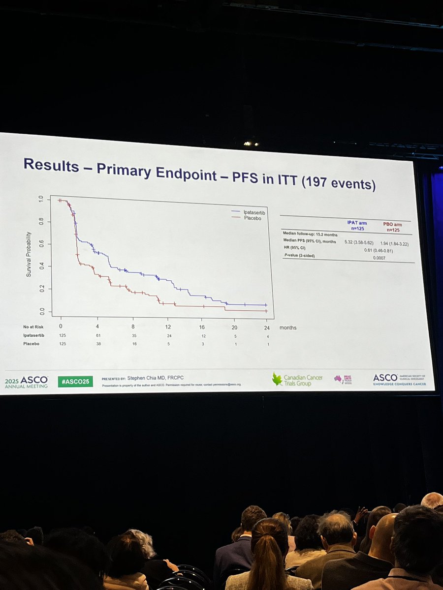 oncoxman's tweet image. 🔍 #ASCO25
FINER trial (CCTG MA.40) explores the AKT pathway in HR+/HER2– mBC post-CDK4/6i.
🧪 Ipatasertib + Fulvestrant vs Placebo:
•PFS (ITT): 5.3 vs 1.9 mo (HR: 0.61; p=0.0007)
•AKT-altered cohort: 5.4 vs 1.9 mo (HR: 0.47; p=0.0005)
•ESR1 wt: 5.5 vs 2.0 mo (HR: 0.54)
