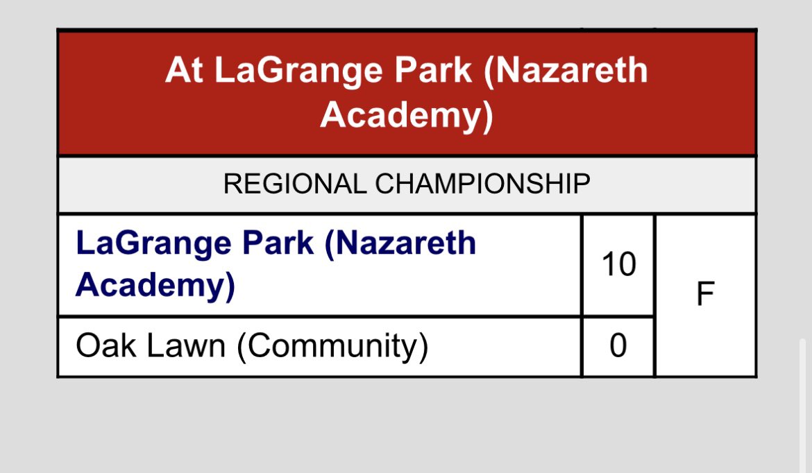 OLSpartansBsb's tweet image. Spartans (23-14) fall in the regional championship. The bigger loss will be the class of 2025. It was a privilege to spend baseball seasons with Peyton, Jackson, Zack, Manny, Frankie, and Jack. They are a great group of young men. Once a Spartan, always a Spartan! #olchspride