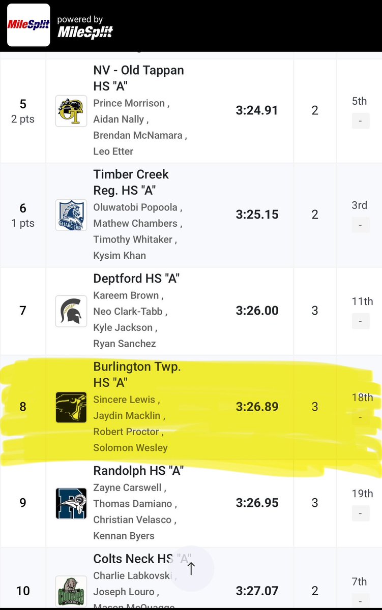 From track to Prom or Prom to track, BT kids are performing!

Congrats on being within top 10 in Grp 3’s 4x400m!