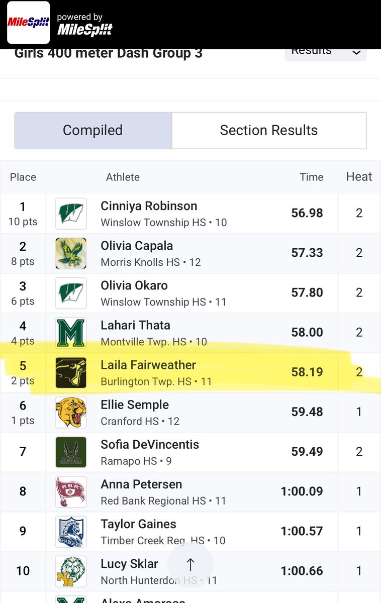 Laila Fairweather has another strong showing at Day 2 of Grp. 3 State Meet- places 5th in 400m.