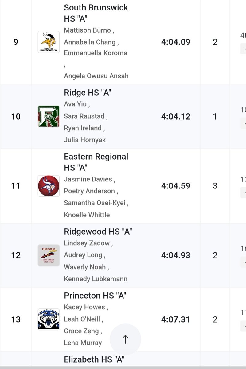 Eastern Girls XC/T&F (@eastern_g_track) on Twitter photo 4x400m Relay Team of Jasmine Davies, Poetry Anderson, Knoelle Whittle, & Tessy Osei-Kyei finish 12th, and really show some heart in the process. <a href="/easternviking/">Eastern Athletics & Activities</a> 4x400m Relay Team of Jasmine Davies, Poetry Anderson, Knoelle Whittle, & Tessy Osei-Kyei finish 12th, and really show some heart in the process. <a href="/easternviking/">Eastern Athletics & Activities</a>