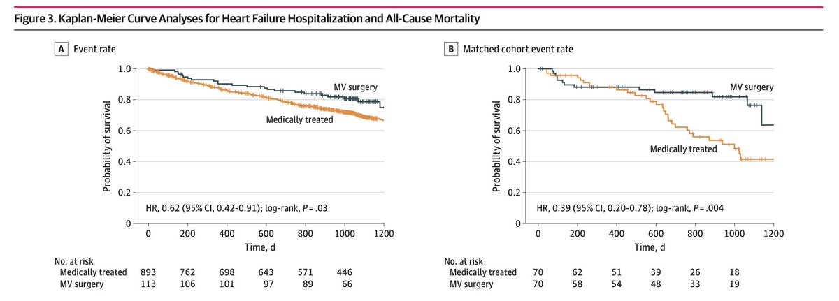 🫀 IM funcional auricular: cuando la dilatación de la AI lo cambia todo
📊 Resultados qx prometedores en pacientes seleccionados: más jóvenes, más sintomáticos y con FA persistente #JAMANetworkOpen
🔗 jamanetwork.com/journals/jaman…
📝 Comentario en SECCE:
🔗 secce.es/que-sabemos-ac…