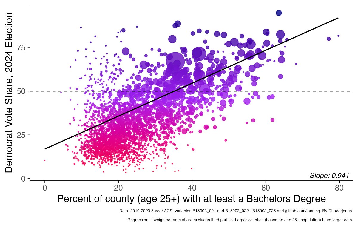 The relationship between a county’s Democratic vote share (in the 2024 election) and its share of college-educated residents.
