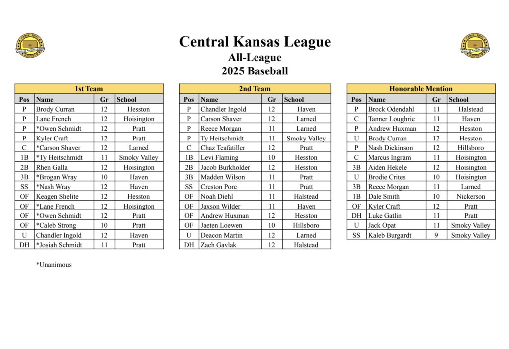 Congratulations to Rylie, Kate, Kenzley, Ty, Jack, and Kaleb on their CKL All-League  Baseball/Softball Honors!! Proud of you! Go Vikes! #SVstrong #SmokyValleyProud #RollOnSV