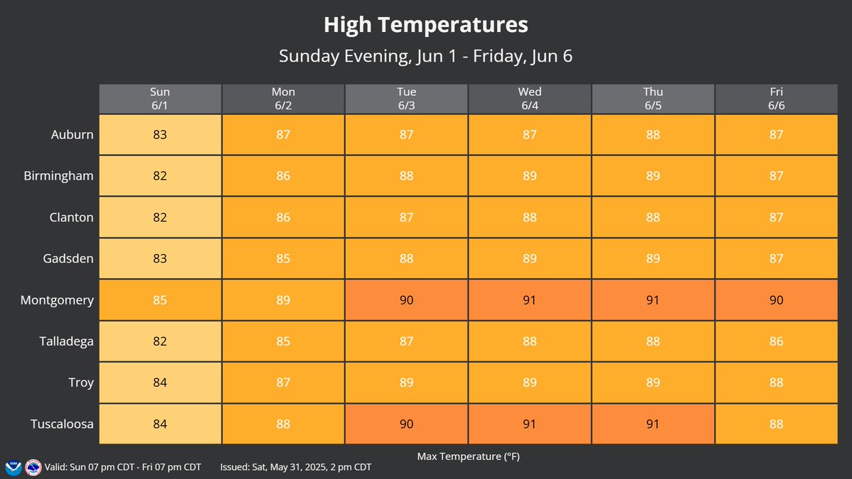 A warming trend is expected across Central AL this week with highs reaching near or above 90 for several locations.