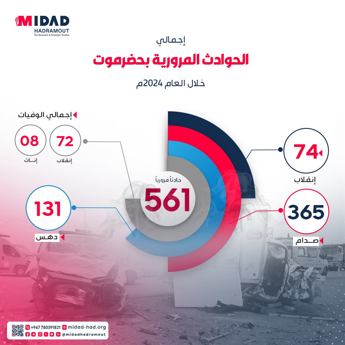 561 حادثًا مروريًا في عام واحد فقط!
شهدت محافظة حضرموت خلال عام 2024م ارتفاعًا مقلقًا في عدد الحوادث المرورية، بحسب إحصائيات مركز مداد حضرموت للأبحاث والدراسات الاستراتيجية، بنتائج مأساوية تمثلت في عشرات الإصابات الخطيرة والمهددة للحياة.
 هذه الأرقام ليست مجرد بيانات.. بل هي