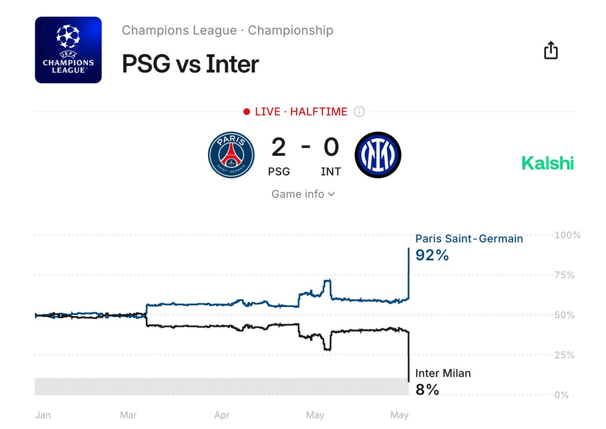 Half-time. 

🔴 PSG: 92% 
🔵 INT: 8%

Is the Champions League over?