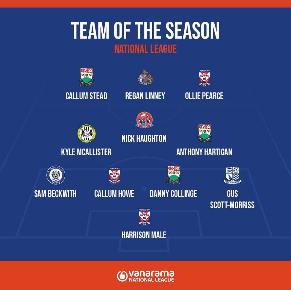 LPM_agents's tweet image. Huge congrats to @haughton_nick👏🏻 and @calhowe👏🏻
Both had fantastic seasons for @AFCFylde and @YorkCityFC.
#TeamOfTheYear #YCFC #NationalLeague #TheVanarama