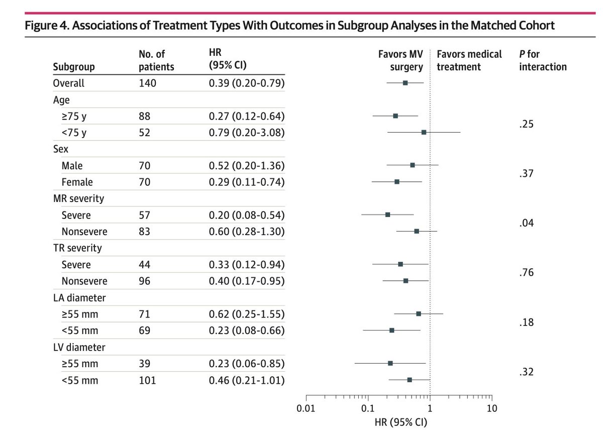 🫀 Atrial functional MR: when left atrial dilation changes the whole picture.
📊 Surgical outcomes are promising in selected patients—young, symptomatic, with persistent AF. #JAMANetworkOpen
🔗 jamanetwork.com/journals/jaman…
📝 Commentary at SECCE:
🔗 secce.es/que-sabemos-ac…