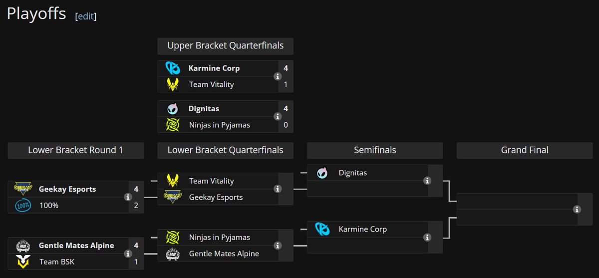 Liquipedia RL (@liquipediarl) on Twitter photo The Top 6 teams are now known for the last EU Regional of the season! ๐ช๐บ
@GentleMates and <a href="/Geekay_Esports/">Geekay Esports</a> will be neck and neck, tyring to secure their ticket to Raleigh. ๐บ๐ธ
<a href="/RLEsports/">Rocket League Esports</a> #RLCS The Top 6 teams are now known for the last EU Regional of the season! ๐ช๐บ
@GentleMates and <a href="/Geekay_Esports/">Geekay Esports</a> will be neck and neck, tyring to secure their ticket to Raleigh. ๐บ๐ธ
<a href="/RLEsports/">Rocket League Esports</a> #RLCS