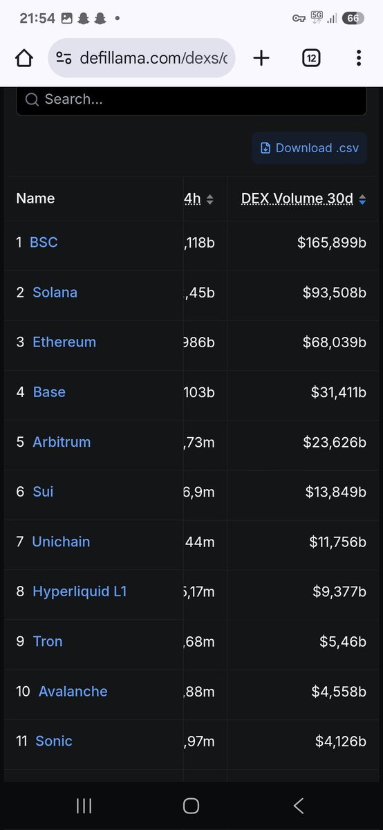 Chains ranked by last 30-day on-chain volume:

1. BSC
2. SOLANA
3. ETHEREUM
4. BASE
5. SUI
6. AVAX

Ranking of the meme mascots of every chain, sorted by marketcap:

1. $PEPE (ETH)- 5B
2. $BONK (SOL) 1.3B
3. $KET (AVAX) - 560M
4. $BRETT - 530M
5. $LOFI - 45M
6. #CAPTAINBNB (BSC)