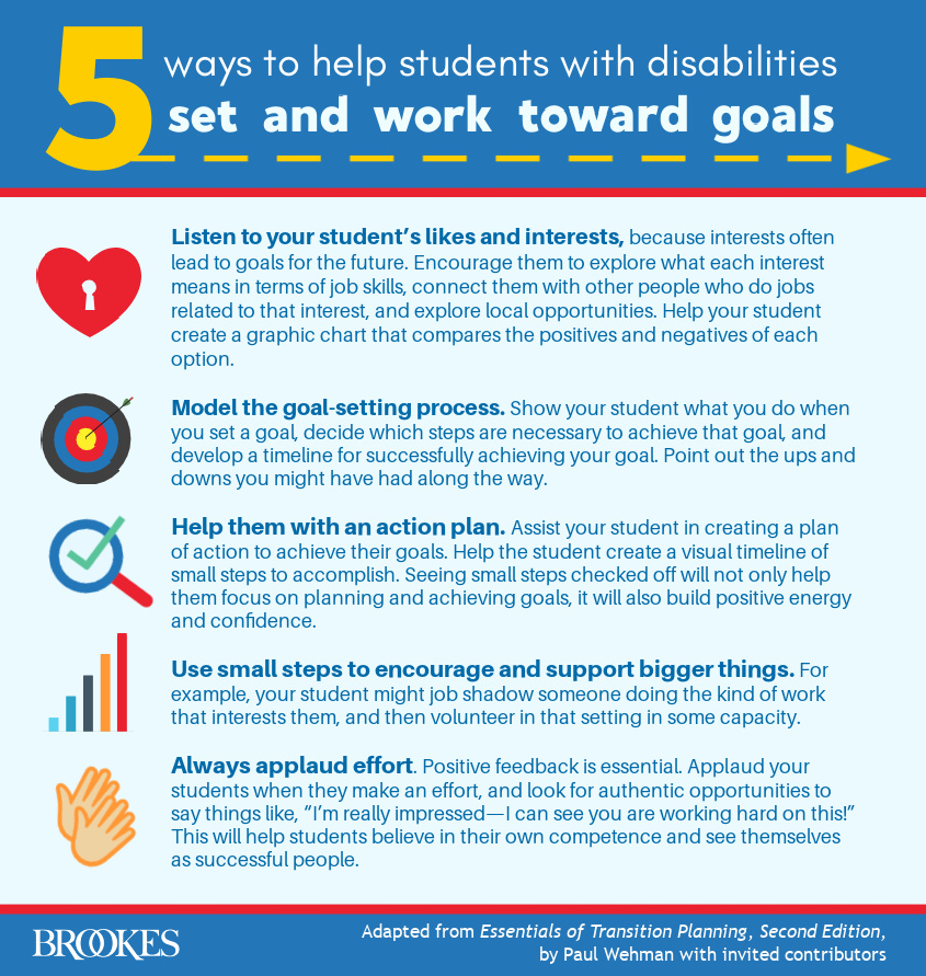 BrookesPubCo's tweet image. TIP SHEET: 5 ways to help #StudentsWithDisabilities set and work toward goals. (Adapted from Essentials of Transition Planning. Learn more: ecs.page.link/L2436) #TransitionPlanning