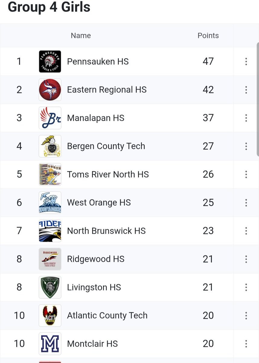 Eastern Girls XC/T&F (@eastern_g_track) on Twitter photo The girls battled to the end and finished 2nd in the Group 4 team scoring. Congratulations to <a href="/PennsaukenTFXC/">Pennsauken TFXC</a> on a well-earned state championship.
<a href="/easternviking/">Eastern Athletics & Activities</a> The girls battled to the end and finished 2nd in the Group 4 team scoring. Congratulations to <a href="/PennsaukenTFXC/">Pennsauken TFXC</a> on a well-earned state championship.
<a href="/easternviking/">Eastern Athletics & Activities</a>