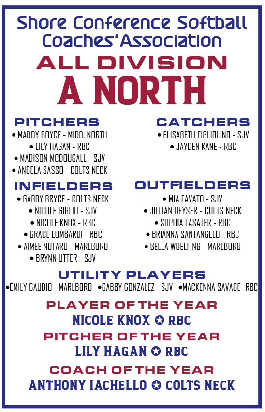 ππ’πππ π£πππ πππ₯π (@coachpalmieri) on Twitter photo With apologies to Mackenna Savage, there was a misspelling on the All A North post.
<a href="/RBCSoftball/">RBC Softball</a> With apologies to Mackenna Savage, there was a misspelling on the All A North post.
<a href="/RBCSoftball/">RBC Softball</a>